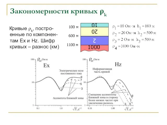 Закономерности кривых ρk Кривые ρk, постро-енные по компонен-там Ex и Hz. Шифр кривых – разнос (км)