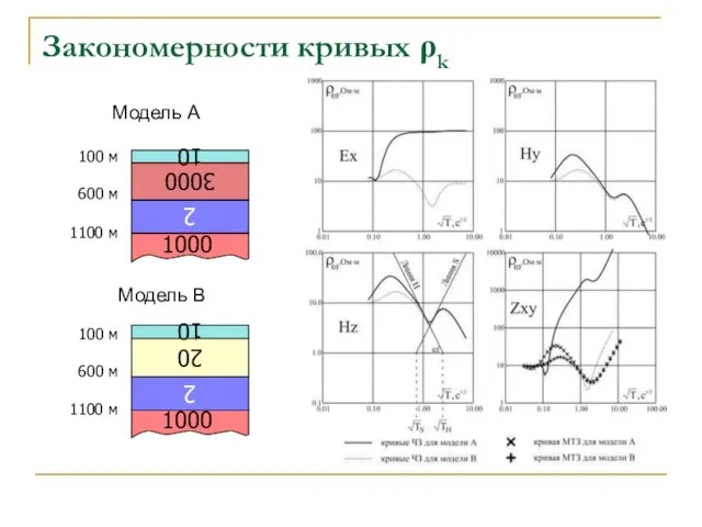 Закономерности кривых ρk