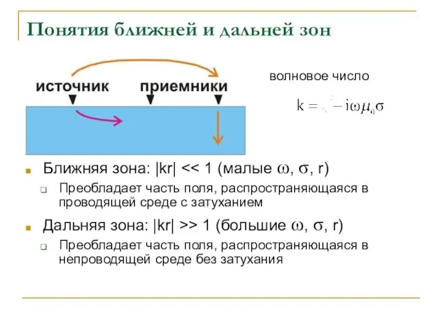 Понятия ближней и дальней зон волновое число Ближняя зона: |kr| Преобладает часть