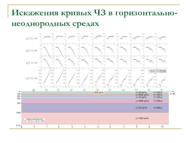 Искажения кривых ЧЗ в горизонтально-неоднородных средах