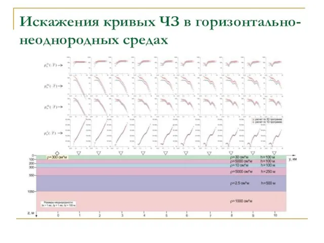 Искажения кривых ЧЗ в горизонтально-неоднородных средах