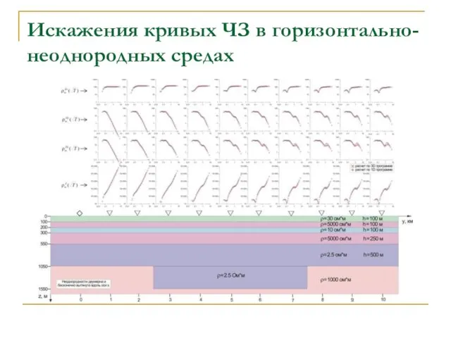 Искажения кривых ЧЗ в горизонтально-неоднородных средах