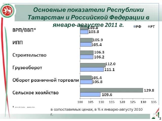 Основные показатели Республики Татарстан и Российской Федерации в январе-августе 2011 г. в