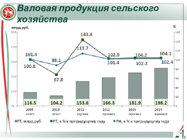 Валовая продукция сельского хозяйства % млрд.руб.