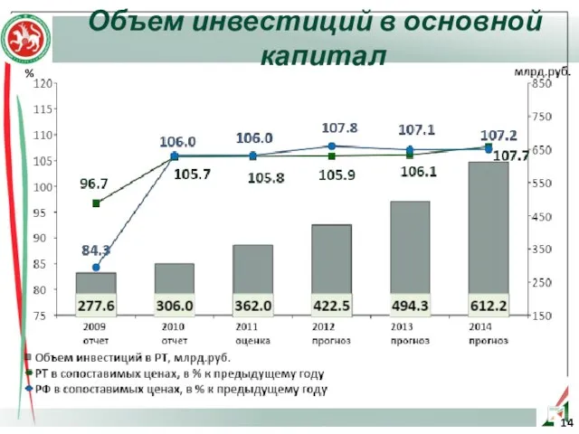 Объем инвестиций в основной капитал %