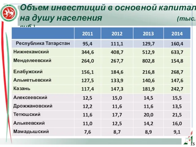 Объем инвестиций в основной капитал на душу населения (тыс. руб.)