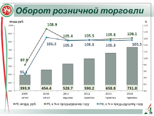 Оборот розничной торговли % млрд.руб.