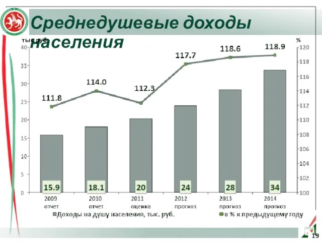 Среднедушевые доходы населения тыс.руб. %