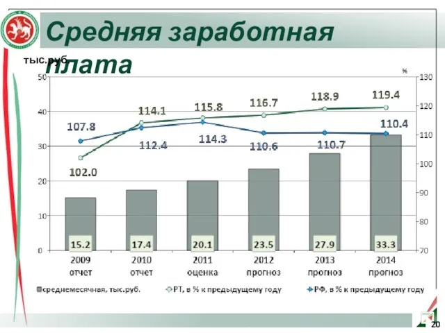 Средняя заработная плата тыс.руб.