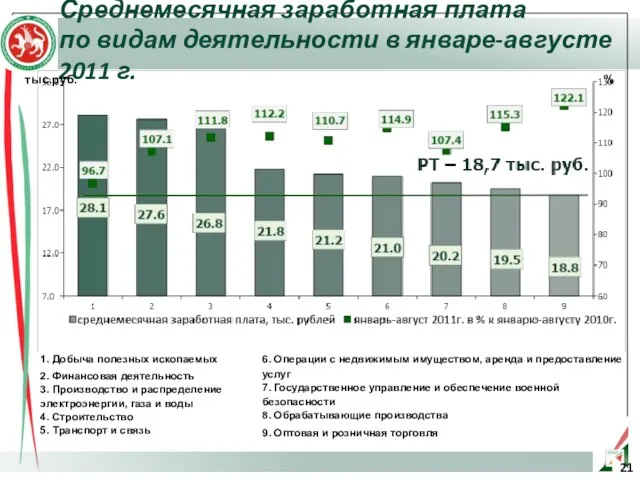 Среднемесячная заработная плата по видам деятельности в январе-августе 2011 г. тыс.руб. %