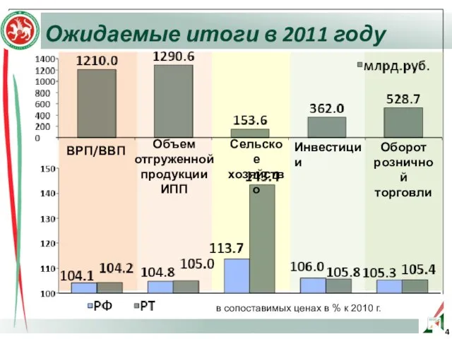 Ожидаемые итоги в 2011 году ВРП/ВВП Объем отгруженной продукции ИПП Сельское хозяйство