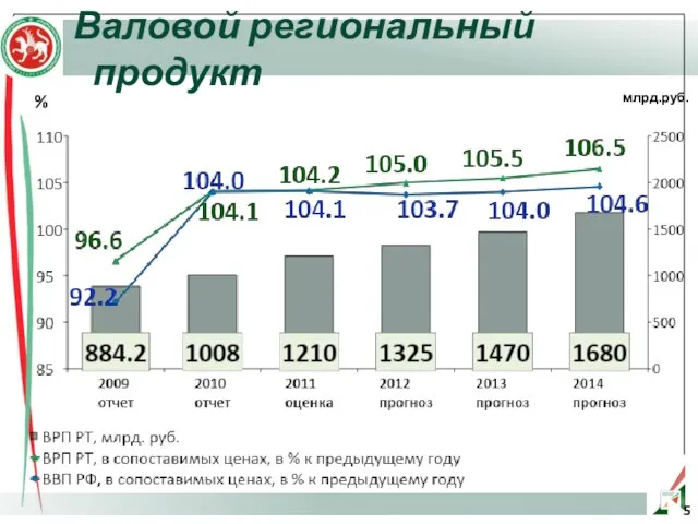 Валовой региональный продукт % млрд.руб.