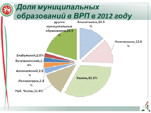 Доля муниципальных образований в ВРП в 2012 году