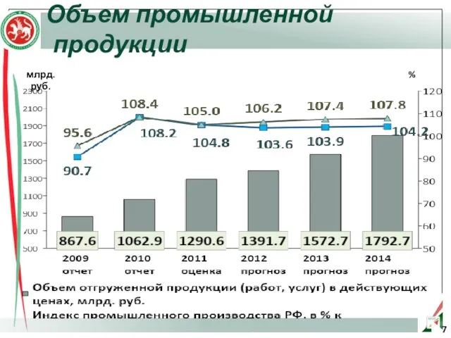 Объем промышленной продукции %