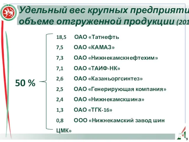 Удельный вес крупных предприятий в объеме отгруженной продукции (2012 г.) 18,5 ОАО