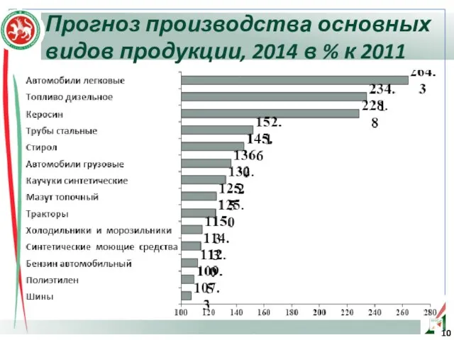 Прогноз производства основных видов продукции, 2014 в % к 2011