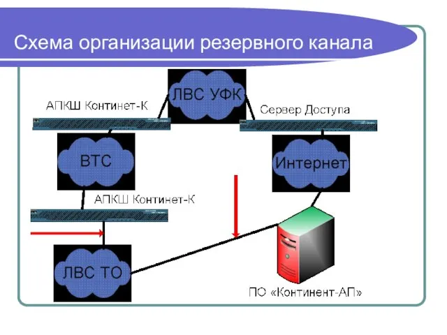 Схема организации резервного канала