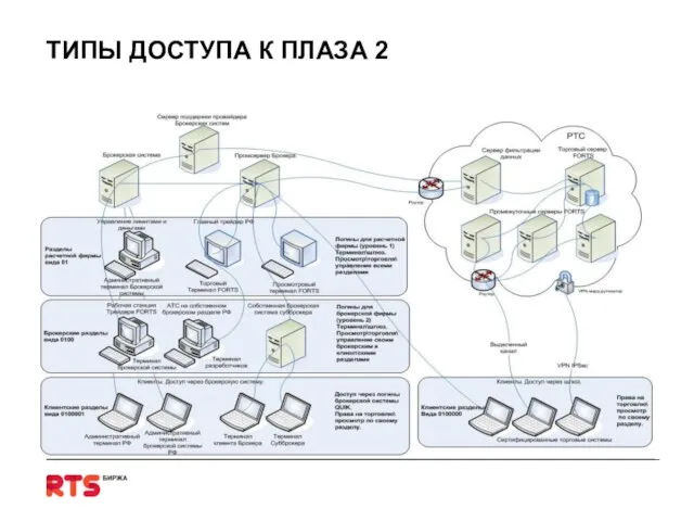 ТИПЫ ДОСТУПА К ПЛАЗА 2