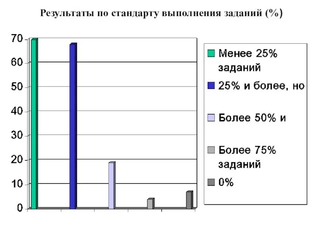 Результаты по стандарту выполнения заданий (%)