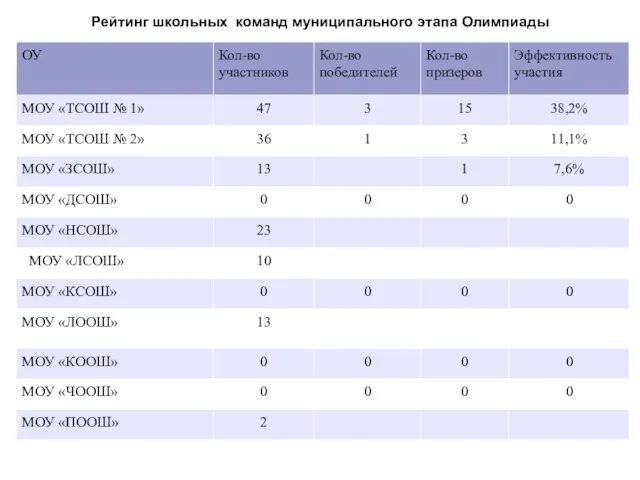 Рейтинг школьных команд муниципального этапа Олимпиады