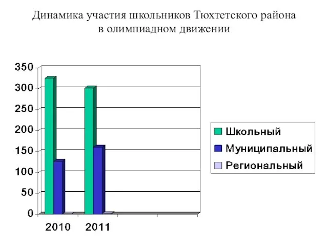 Динамика участия школьников Тюхтетского района в олимпиадном движении