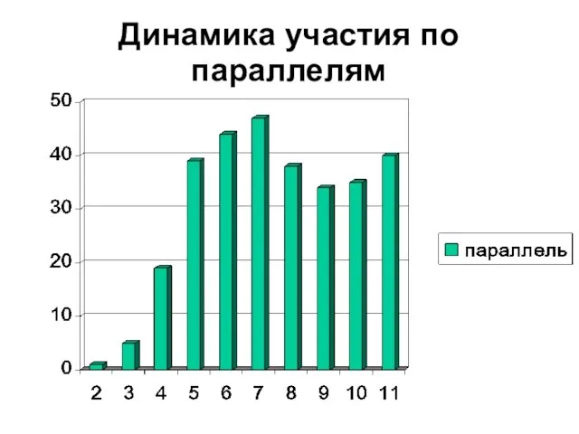 Динамика участия по параллелям