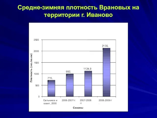 Средне-зимняя плотность Врановых на территории г. Иваново
