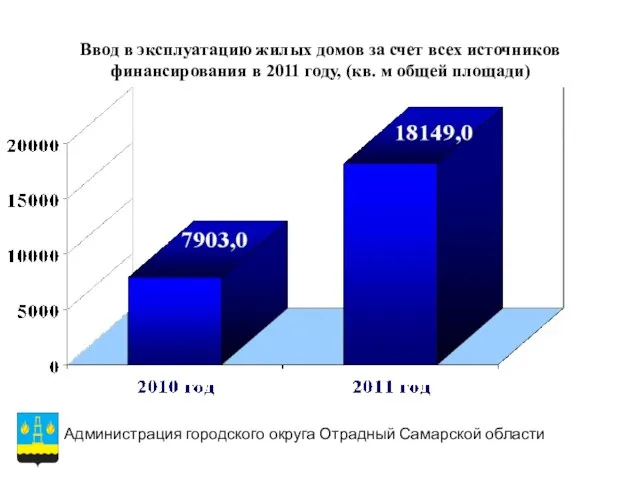 Ввод в эксплуатацию жилых домов за счет всех источников финансирования в 2011