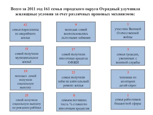 Всего за 2011 год 161 семья городского округа Отрадный улучшила жилищные условия