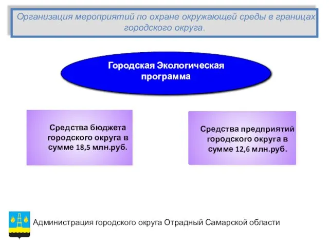 Организация мероприятий по охране окружающей среды в границах городского округа. Средства предприятий