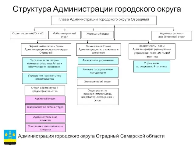 Структура Администрации городского округа Глава Администрации городского округа Отрадный Мобилизационный отдел Отдел