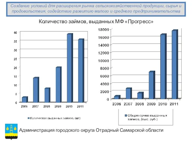 Количество займов, выданных МФ «Прогресс» Создание условий для расширения рынка сельскохозяйственной продукции,