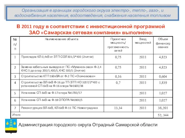 В 2011 году в соответствии с инвестиционной программой ЗАО «Самарская сетевая компания»