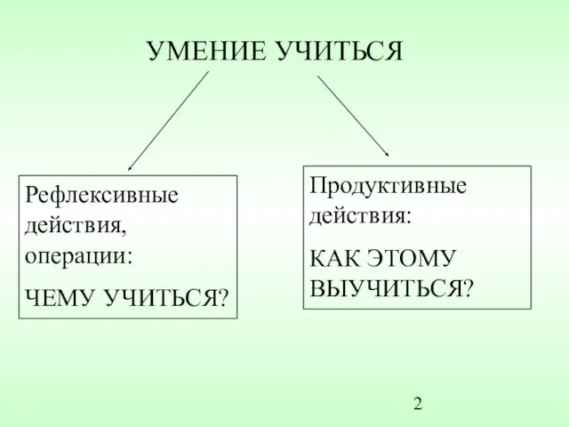 УМЕНИЕ УЧИТЬСЯ Рефлексивные действия, операции: ЧЕМУ УЧИТЬСЯ? Продуктивные действия: КАК ЭТОМУ ВЫУЧИТЬСЯ?