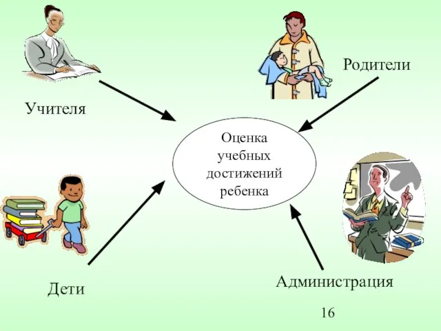 Оценка учебных достижений ребенка Учителя Дети Родители Администрация