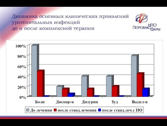 Динамика основных клинических проявлений урогенитальных инфекций до и после комплексной терапии