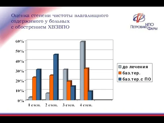 Оценка степени чистоты влагалищного содержимого у больных с обострением ХВЗВПО