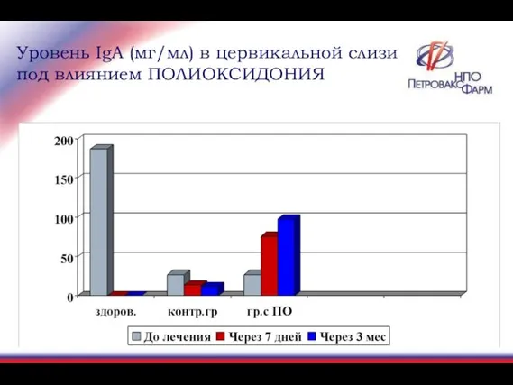 Уровень IgA (мг/мл) в цервикальной слизи под влиянием ПОЛИОКСИДОНИЯ