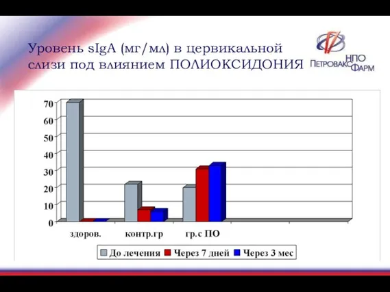 Уровень sIgА (мг/мл) в цервикальной слизи под влиянием ПОЛИОКСИДОНИЯ