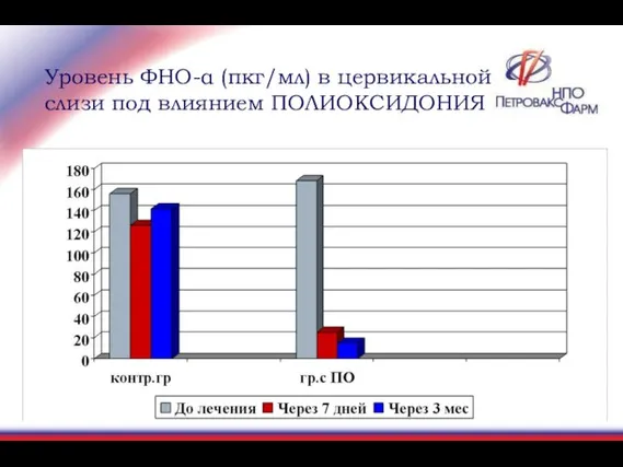 Уровень ФНО-α (пкг/мл) в цервикальной слизи под влиянием ПОЛИОКСИДОНИЯ