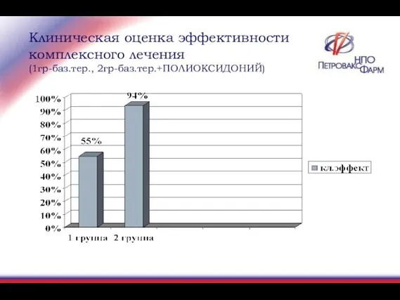 Клиническая оценка эффективности комплексного лечения (1гр-баз.тер., 2гр-баз.тер.+ПОЛИОКСИДОНИЙ)