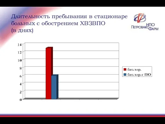 Длительность пребывания в стационаре больных с обострением ХВЗВПО (в днях)