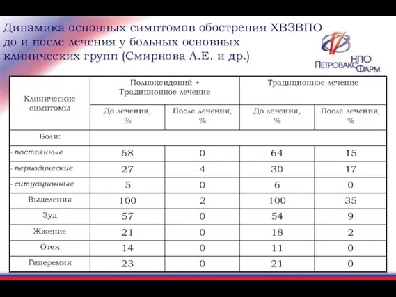 Динамика основных симптомов обострения ХВЗВПО до и после лечения у больных основных