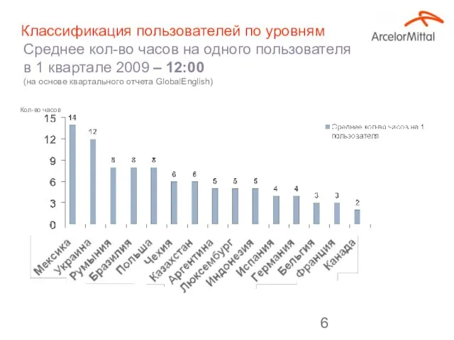 Классификация пользователей по уровням Кол-во часов Среднее кол-во часов на одного пользователя