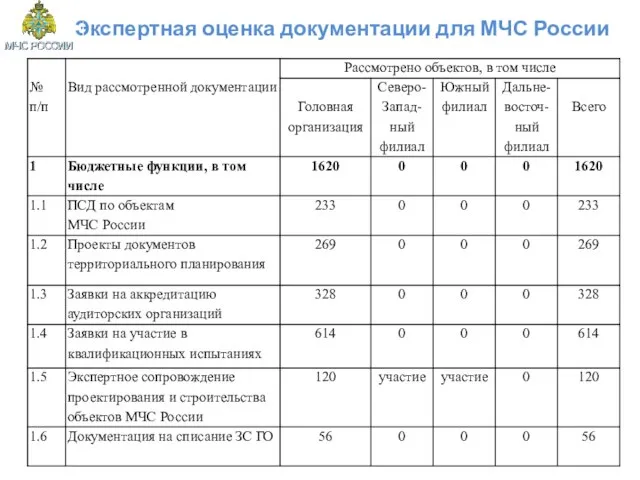 Экспертная оценка документации для МЧС России