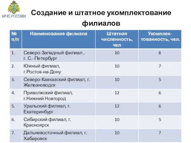 Создание и штатное укомплектование филиалов