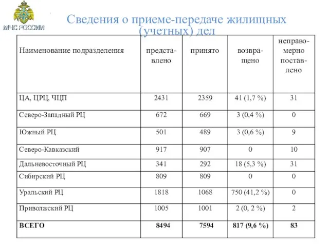 Сведения о приеме-передаче жилищных (учетных) дел