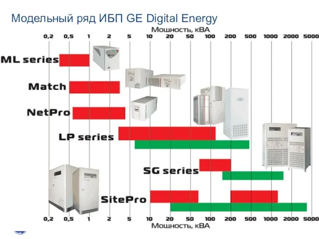 Модельный ряд ИБП GE Digital Energy