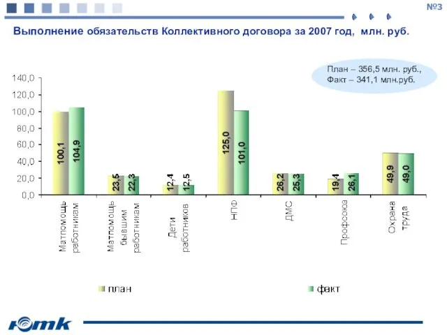 Выполнение обязательств Коллективного договора за 2007 год, млн. руб. План – 356,5