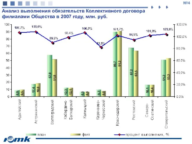 Анализ выполнения обязательств Коллективного договора филиалами Общества в 2007 году, млн. руб.